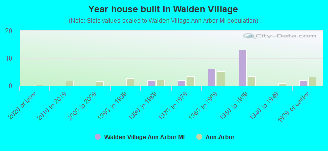 Year house built in Walden Village