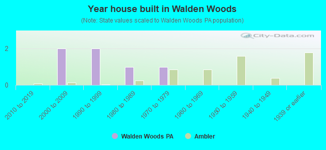 Year house built in Walden Woods