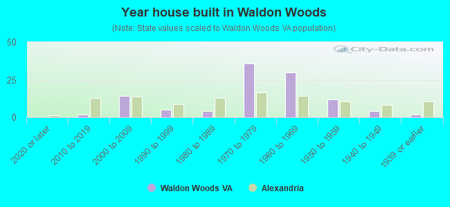 Year house built in Waldon Woods