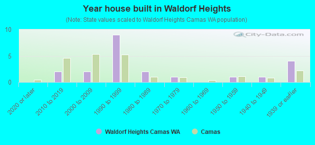 Year house built in Waldorf Heights