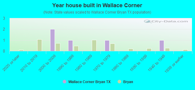 Year house built in Wallace Corner