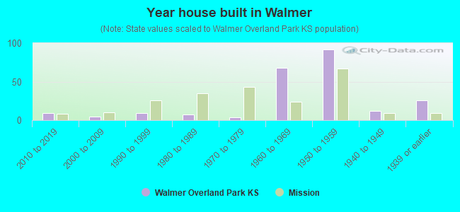 Year house built in Walmer