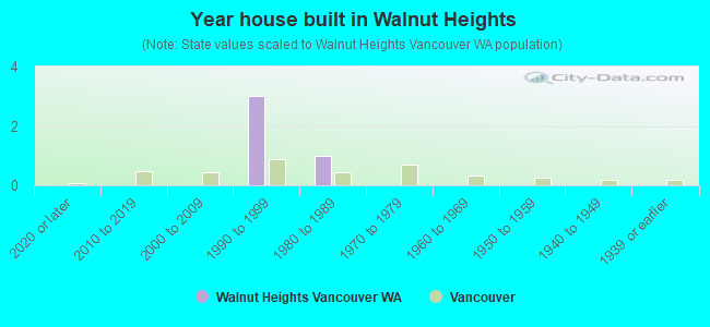 Year house built in Walnut Heights