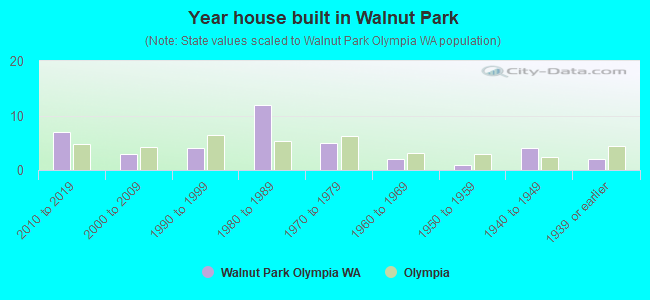 Year house built in Walnut Park