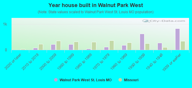 Year house built in Walnut Park West
