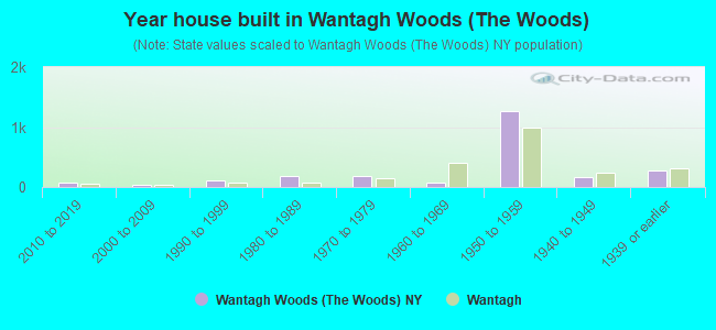 Year house built in Wantagh Woods (The Woods)