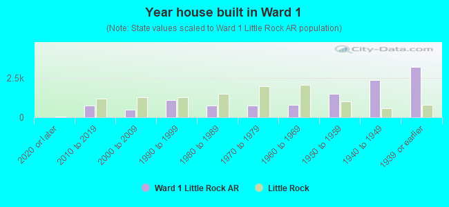 Year house built in Ward 1