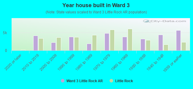 Year house built in Ward 3