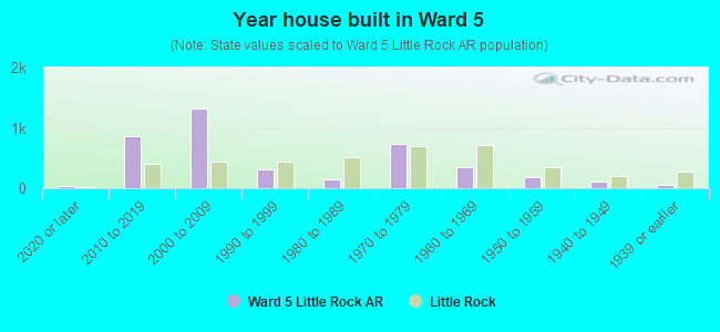 Year house built in Ward 5