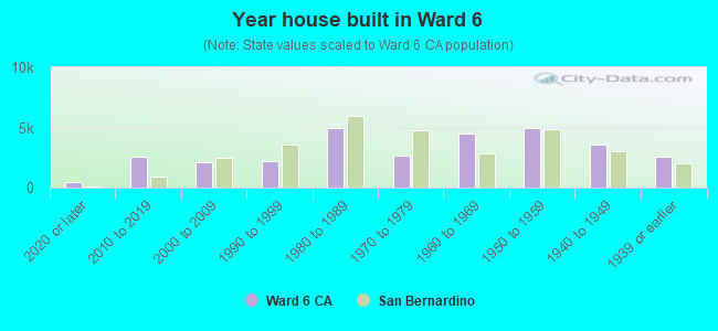 Year house built in Ward 6