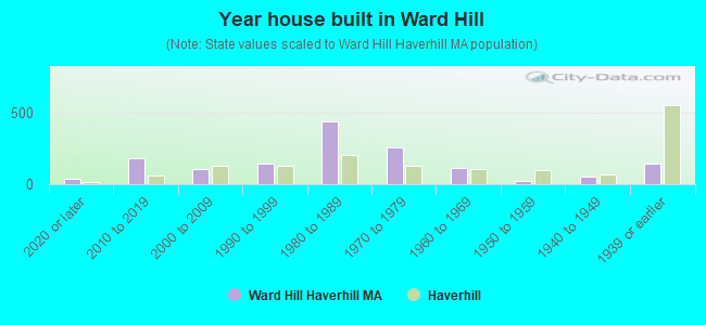 Year house built in Ward Hill