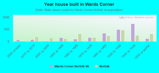 Year house built in Wards Corner