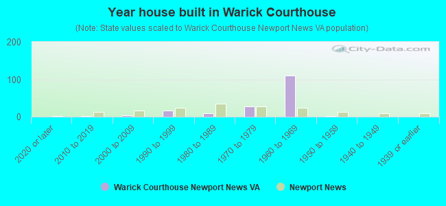 Year house built in Warick Courthouse