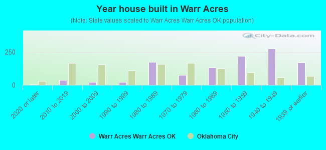 Year house built in Warr Acres