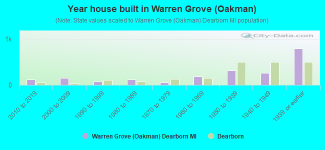 Year house built in Warren Grove (Oakman)