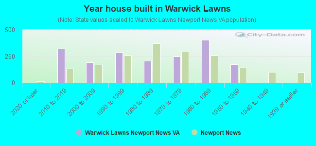 Year house built in Warwick Lawns