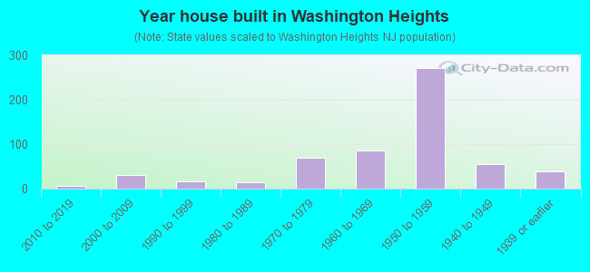 Year house built in Washington Heights