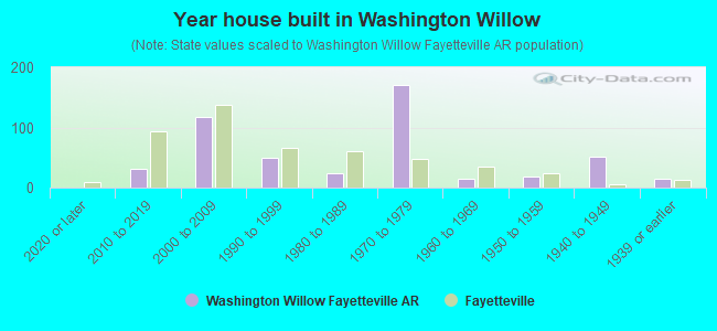 Year house built in Washington Willow