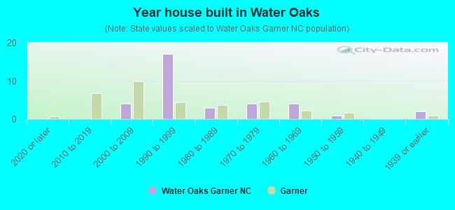 Year house built in Water Oaks