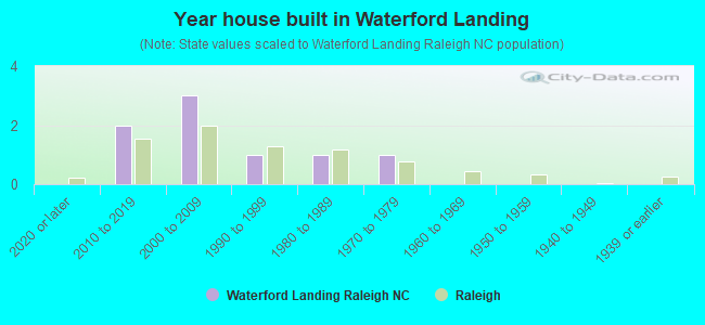 Year house built in Waterford Landing