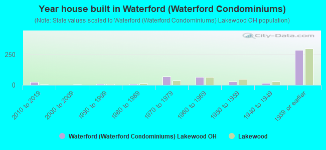 Year house built in Waterford (Waterford Condominiums)