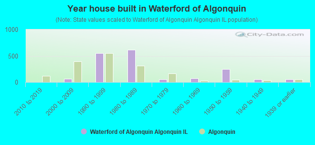 Year house built in Waterford of Algonquin