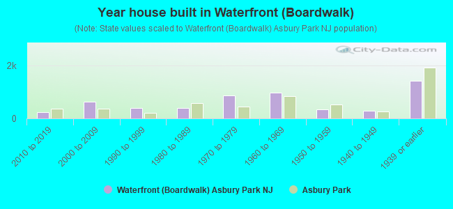 Year house built in Waterfront (Boardwalk)