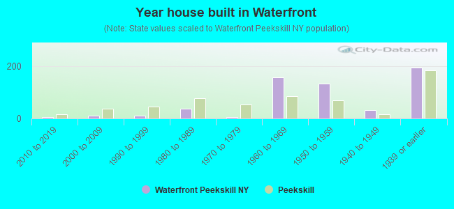 Year house built in Waterfront