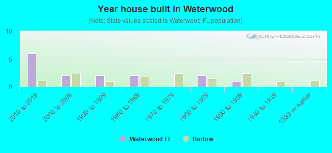 Year house built in Waterwood