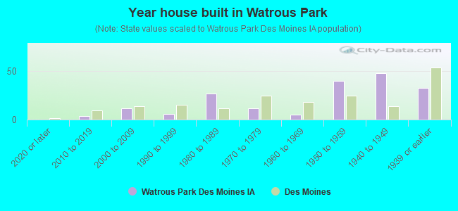Year house built in Watrous Park