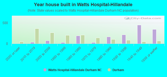 Year house built in Watts Hospital-Hillandale