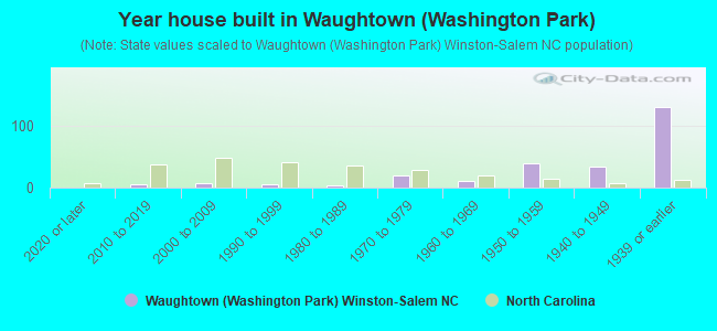 Year house built in Waughtown (Washington Park)