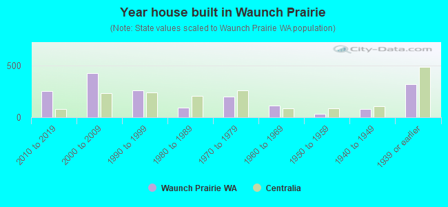 Year house built in Waunch Prairie