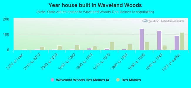 Year house built in Waveland Woods