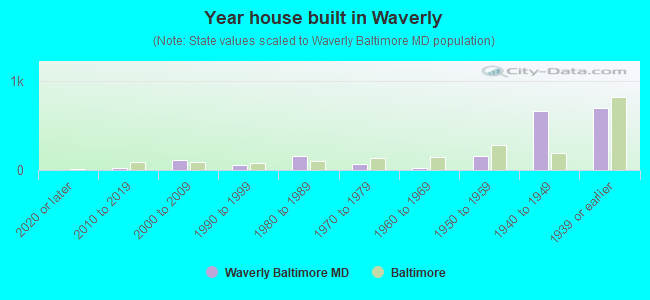 Year house built in Waverly