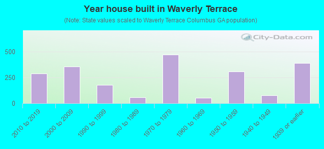 Year house built in Waverly Terrace