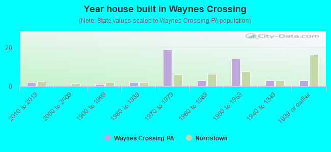 Year house built in Waynes Crossing