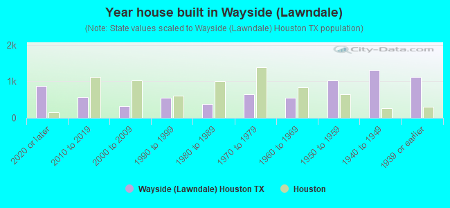 Year house built in Wayside (Lawndale)