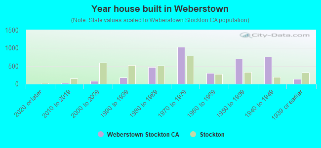 Year house built in Weberstown