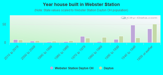 Year house built in Webster Station