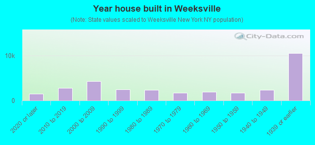 Year house built in Weeksville