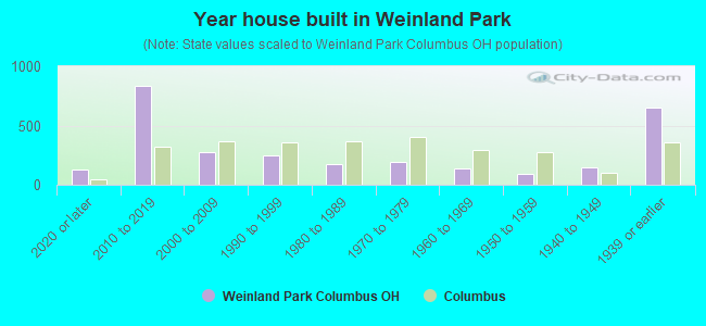 Year house built in Weinland Park