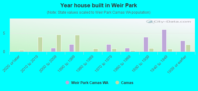 Year house built in Weir Park