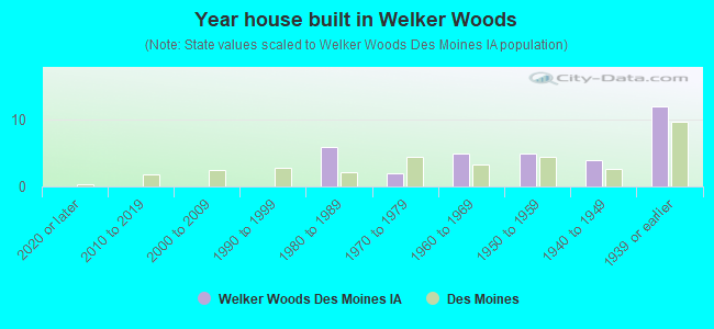 Year house built in Welker Woods