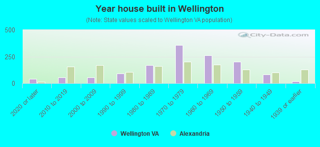 Year house built in Wellington