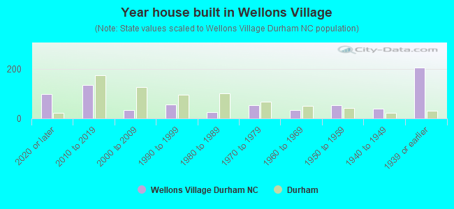 Year house built in Wellons Village