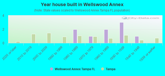 Year house built in Wellswood Annex