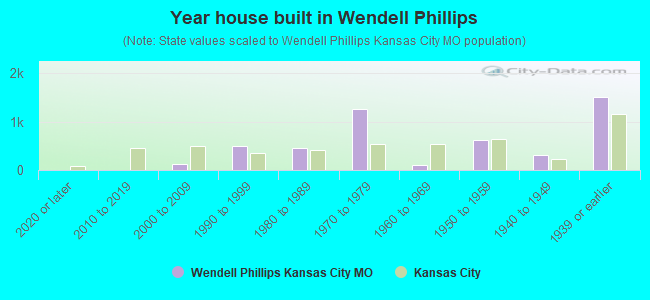 Year house built in Wendell Phillips