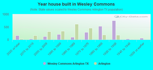 Year house built in Wesley Commons