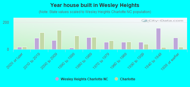 Year house built in Wesley Heights